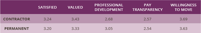 Contractors Vs Permanent Employees Satifaction, Development, Pay Transparency, Willingness to Move